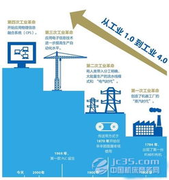 工業(yè)4.0引領(lǐng)全球制造業(yè)自動化生產(chǎn)浪潮，網(wǎng)絡(luò)游戲軟件的技術(shù)開發(fā)與銷售迎來新機遇