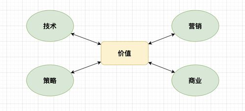 賦能技術價值 軟件營銷設計與技術開發(fā)銷售的協(xié)同效應