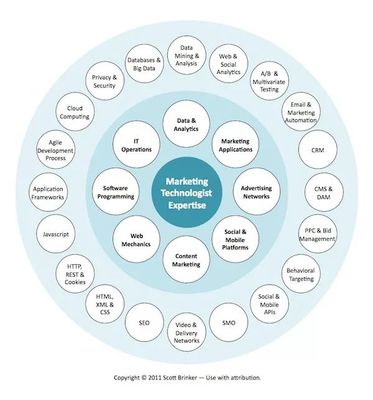 感知MarTech 以技術(shù)服務(wù)重塑銷(xiāo)售增長(zhǎng)的底層邏輯